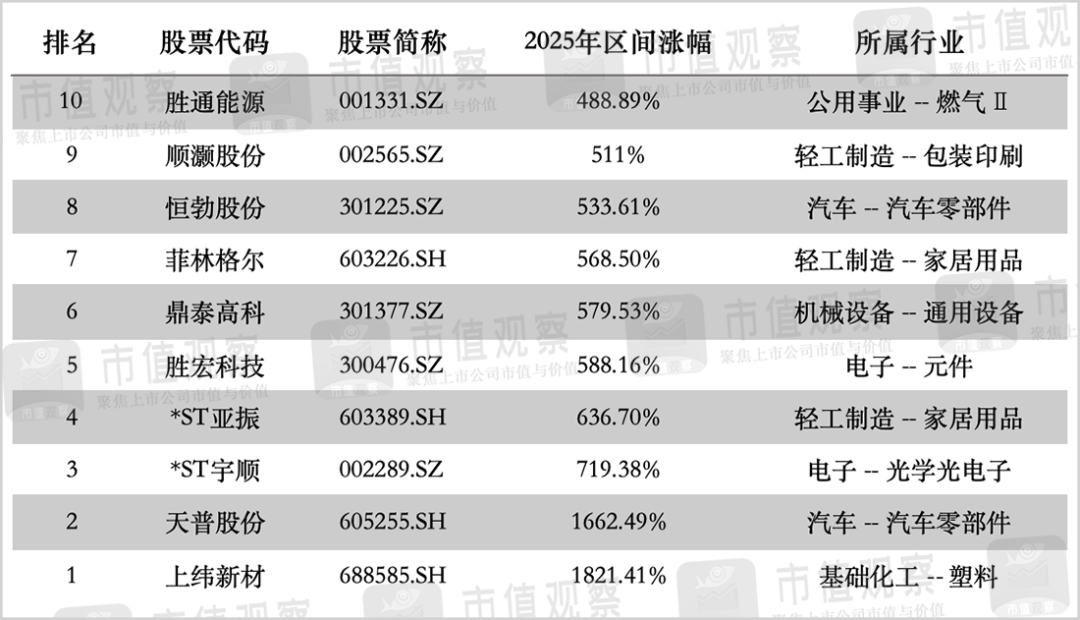 2025年，A股十大暴涨公司  第4张