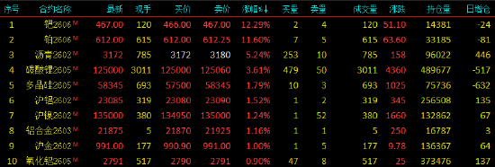 开盘|国内期货主力合约涨多跌少，钯涨超12%  第3张