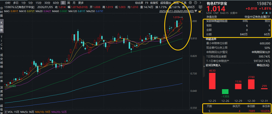 地缘冲突再起,资源牛市延续!有色ETF华宝(159876)盘中拉升2.3%续创历史新高,获资金实时净申购780万份 第1张 地缘冲突再起,资源牛市延续!有色ETF华宝(159876)盘中拉升2.3%续创历史新高,获资金实时净申购780万份 第1张