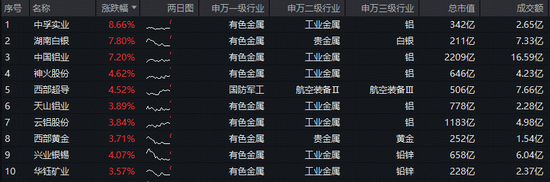 地缘冲突再起,资源牛市延续!有色ETF华宝(159876)盘中拉升2.3%续创历史新高,获资金实时净申购780万份 第2张 地缘冲突再起,资源牛市延续!有色ETF华宝(159876)盘中拉升2.3%续创历史新高,获资金实时净申购780万份 第2张