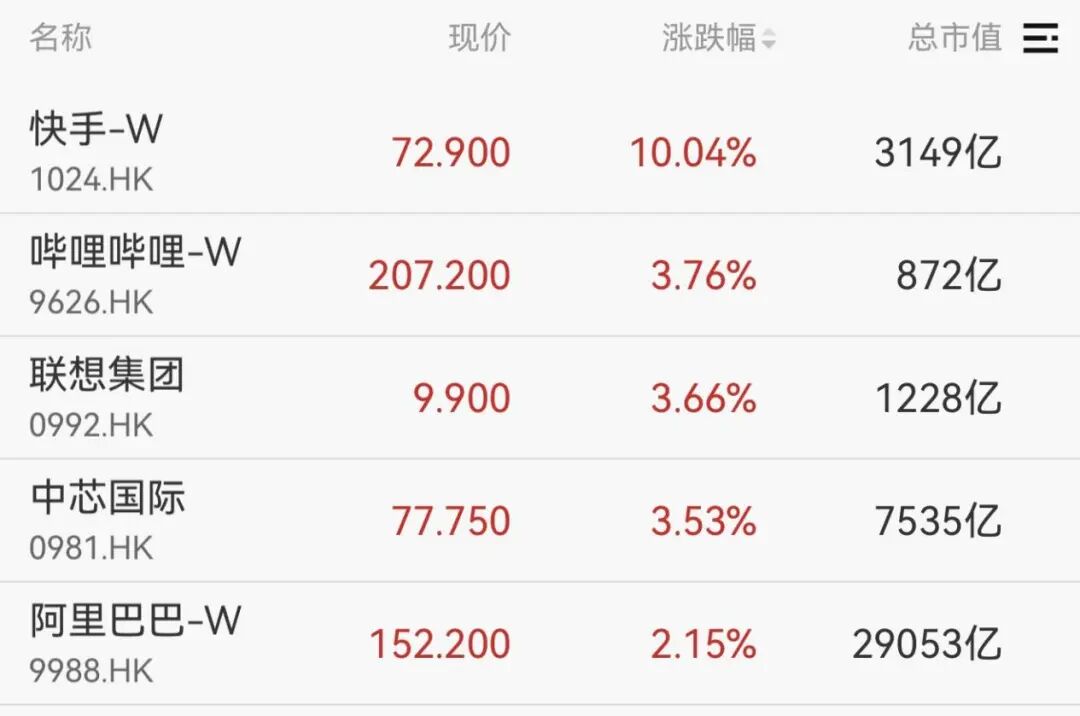 开年大涨!刚刚,重回4000点! 第4张 开年大涨!刚刚,重回4000点! 第4张