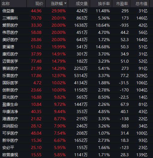 开年大涨!刚刚,重回4000点! 第6张 开年大涨!刚刚,重回4000点! 第6张