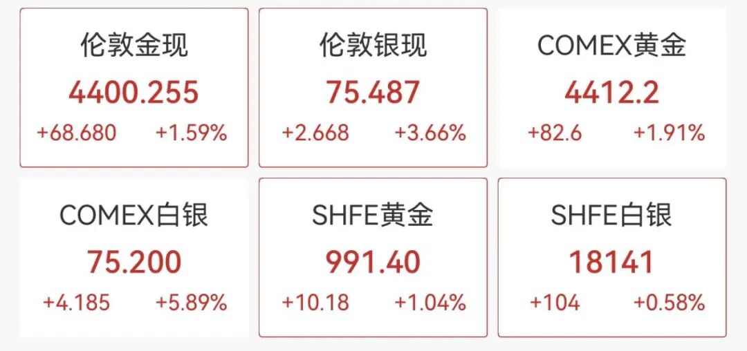 开年大涨!刚刚,重回4000点! 第8张 开年大涨!刚刚,重回4000点! 第8张