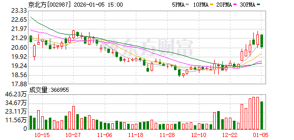 京北方：截至2025年12月31日公司股东人数为89476户  第1张