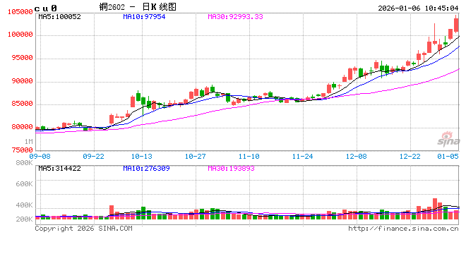 光大期货:1月6日有色金属日报 第2张 光大期货:1月6日有色金属日报 第2张