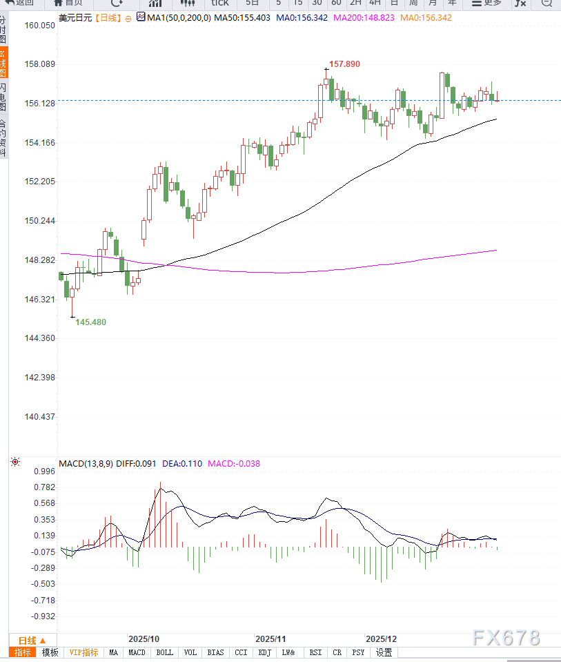 日央行鹰派立场与美联储降息预期博弈,美元兑日元在156关口附近陷入震荡 第2张 日央行鹰派立场与美联储降息预期博弈,美元兑日元在156关口附近陷入震荡 第2张