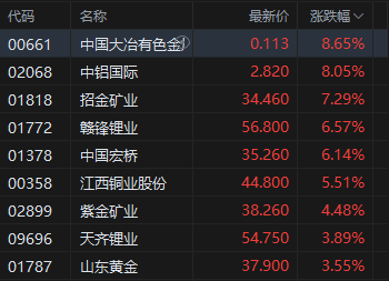 收评：港股恒指涨1.38% 科指涨1.46% 科网股活跃 有色金属、中资券商股全天强势 招商证券涨超12%  第4张