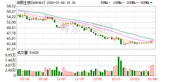 华熙生物现29笔大宗交易 均为折价成交  第1张