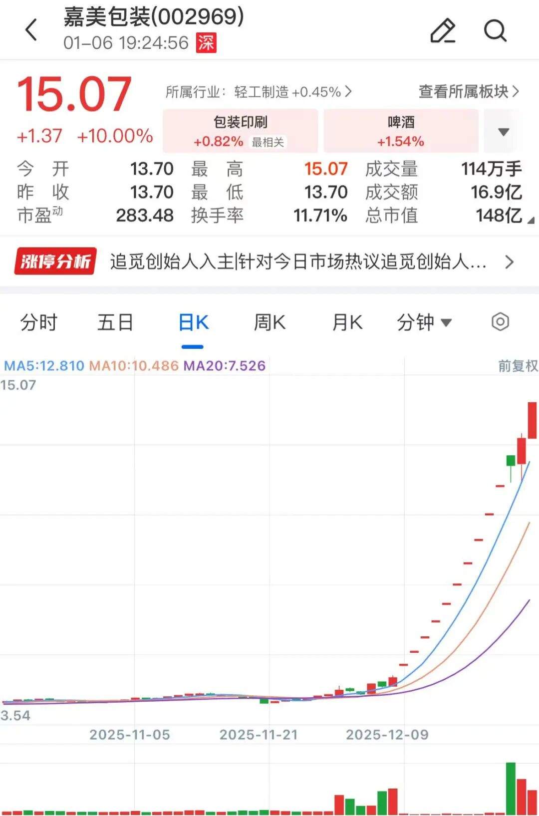 股价反弹755%，大牛股603778，立即停牌核查！还有一只大牛股也要停牌  第4张