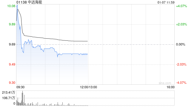 中远海能盘初涨超3% 大摩给予目标价13.20港元 第1张 中远海能盘初涨超3% 大摩给予目标价13.20港元 第1张
