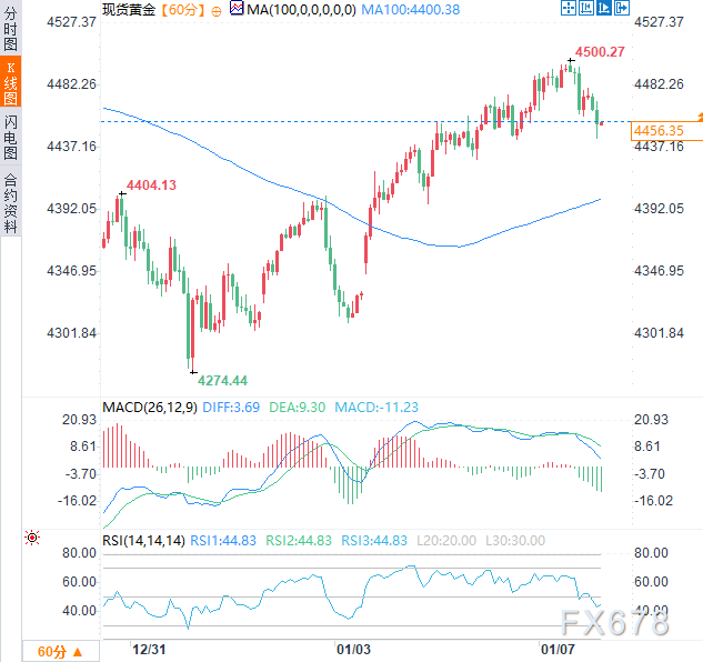市场消化委内瑞拉局势观望非农数据,黄金短期承压但下方支撑犹存 第2张 市场消化委内瑞拉局势观望非农数据,黄金短期承压但下方支撑犹存 第2张