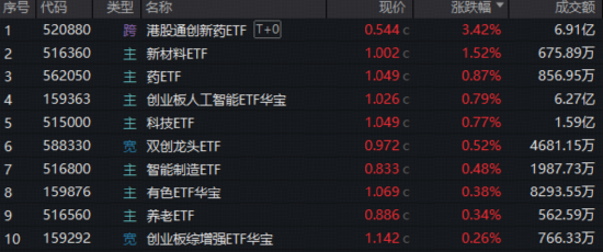 见证历史，沪指14连阳逼空！创新药逆市领涨港股，520880大涨超3%！人工智能还看创业板，159363再创新高  第1张