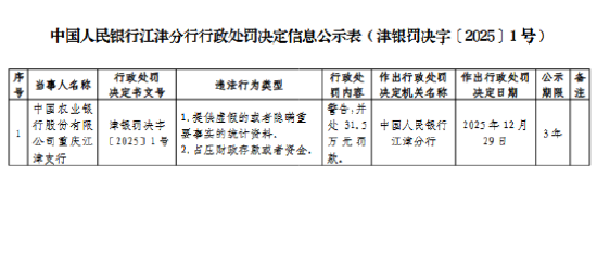 农业银行重庆江津支行被罚31.5万元：提供虚假的或者隐瞒重要事实的统计资料  第1张