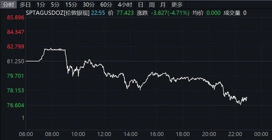 深夜！美股、中概股走弱！黄金、白银大跌！  第4张