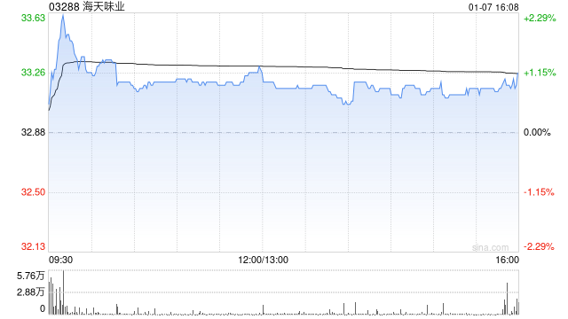 海天味业获GIC Private Limited增持17.97万股 每股作价约32.41港元  第1张