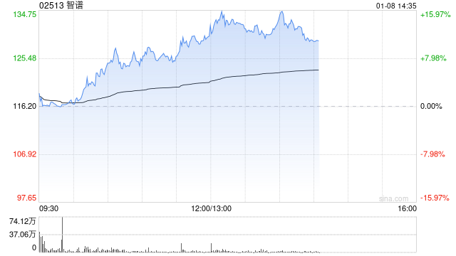 三间特专科技公司智谱、天数智芯、精锋医疗同日在港交所挂牌逆市高开 第1张 三间特专科技公司智谱、天数智芯、精锋医疗同日在港交所挂牌逆市高开 第1张