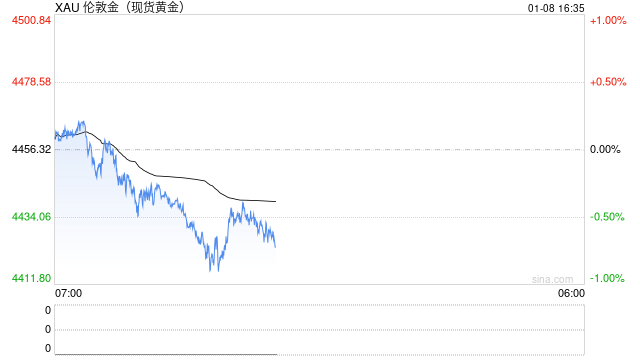黄金、白银价格下跌 交易员为指数大范围再平衡做准备  第2张
