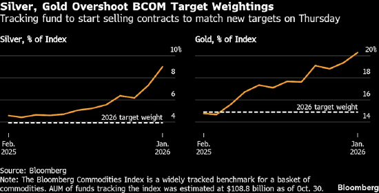 黄金、白银价格下跌 交易员为指数大范围再平衡做准备  第4张