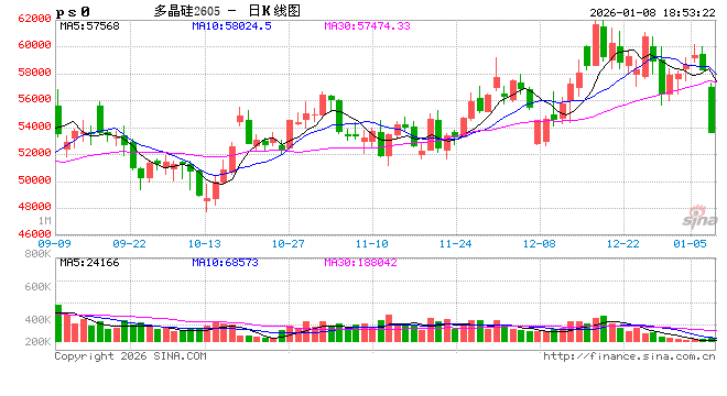 市场监管总局通报多晶硅垄断风险？相关方：一切以政府及企业依法依规披露信息为准  第2张
