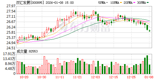 双汇发展：公司将加强开发气调装等小包装生鲜品  第1张