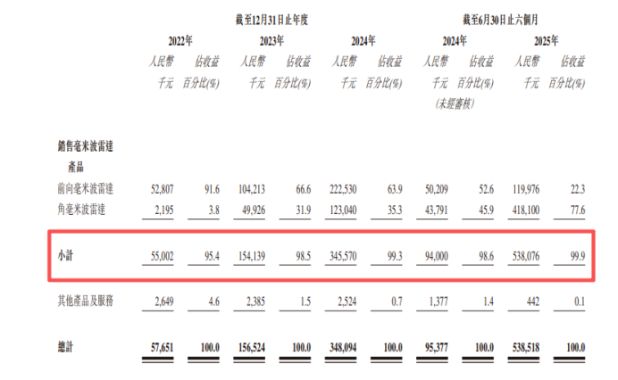 承泰科技港股IPO:主营毫米波雷达 松禾资本、新雷能等参投 第2张 承泰科技港股IPO:主营毫米波雷达 松禾资本、新雷能等参投 第2张