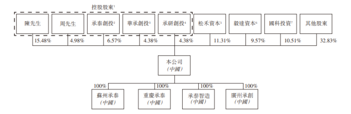承泰科技港股IPO:主营毫米波雷达 松禾资本、新雷能等参投 第3张 承泰科技港股IPO:主营毫米波雷达 松禾资本、新雷能等参投 第3张