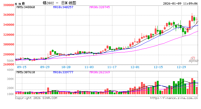 长江有色：美股科技股回调拖累需求预期多头获利回吐 9日锡价下跌  第2张
