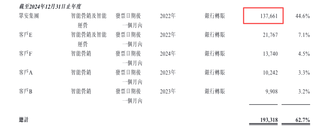 众安信科港股IPO：第四季度关联交易额异常增长占全年的一半 财务数据前后矛盾 成本费用归集是否准确？  第1张