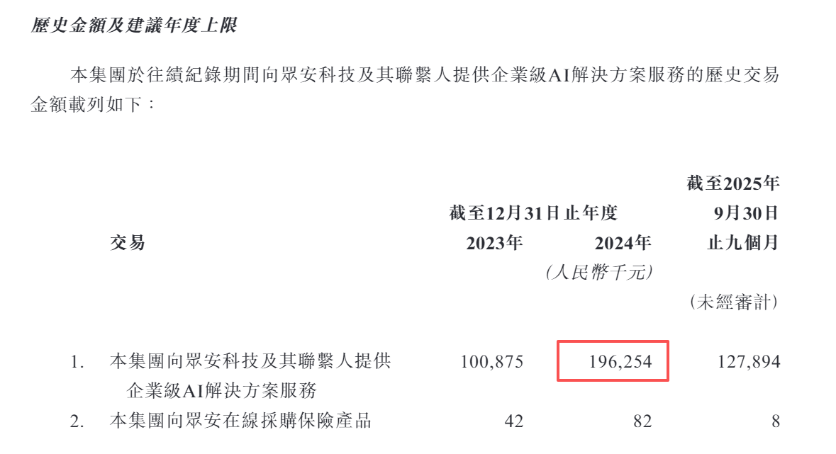 众安信科港股IPO：第四季度关联交易额异常增长占全年的一半 财务数据前后矛盾 成本费用归集是否准确？  第2张