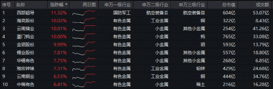 3万亿巨量成交!沪指豪取16连阳突破4100点!AI应用、军工、有色全线井喷,多只ETF连创历史新高! 第6张 3万亿巨量成交!沪指豪取16连阳突破4100点!AI应用、军工、有色全线井喷,多只ETF连创历史新高! 第6张