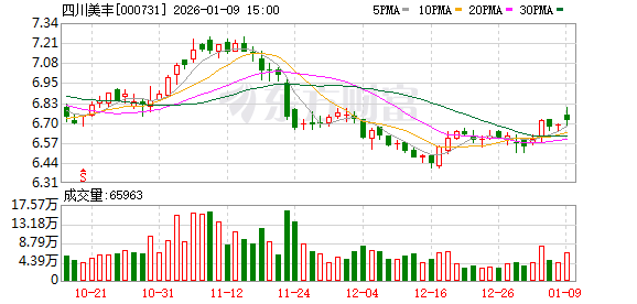 四川美丰:公司2026年向关联方采购LNG、CNG预计金额增幅较大的原因系新增业务所致 第1张 四川美丰:公司2026年向关联方采购LNG、CNG预计金额增幅较大的原因系新增业务所致 第1张