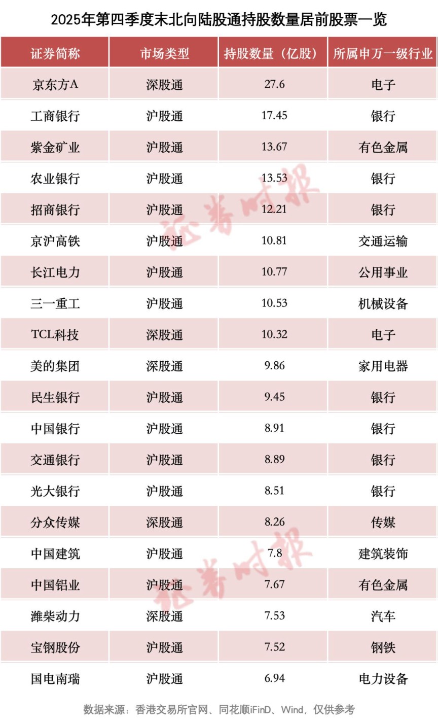 北向资金 最新动向!增持这些股 第1张 北向资金 最新动向!增持这些股 第1张