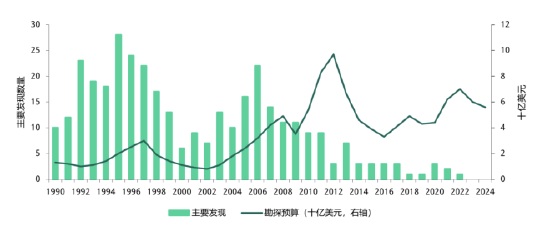 世界黄金协会:全球金矿产量是否正在见顶? 第7张 世界黄金协会:全球金矿产量是否正在见顶? 第7张