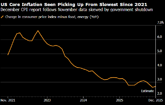 一周全球经济动态前瞻——美国通胀料在11月CPI数据失真后回升 第1张 一周全球经济动态前瞻——美国通胀料在11月CPI数据失真后回升 第1张