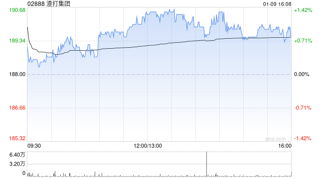 渣打集团于1月8日斥资996.68万英镑回购55.27万股  第1张