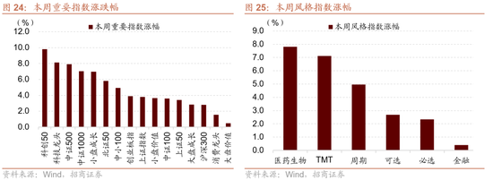 招商证券:A股有望延续上行,1月科技+周期牛的主线不会有变化 第17张 招商证券:A股有望延续上行,1月科技+周期牛的主线不会有变化 第17张