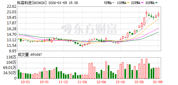 科森科技预计2025年度经营业绩出现亏损  第1张