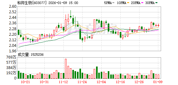 和邦生物预计2025年度净利将出现亏损  第1张