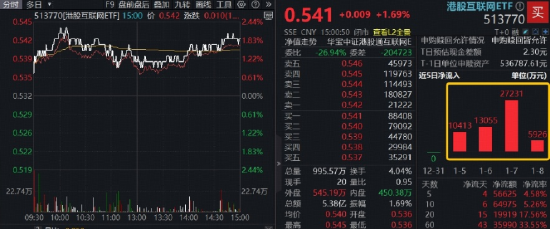 “硬三年、软三年”，AI应用风口已至？快手、B站携手拉升，港股互联网ETF（513770）上探2%  第2张