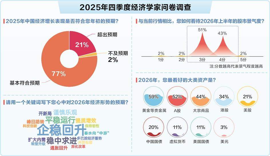 经济预期进一步改善 看好2026年A股表现 第2张 经济预期进一步改善 看好2026年A股表现 第2张