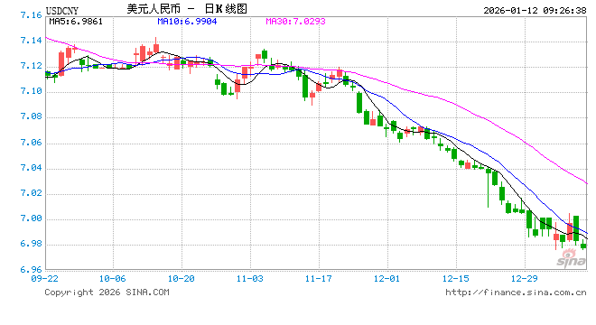人民币兑美元中间价报7.0108，上调20点  第1张