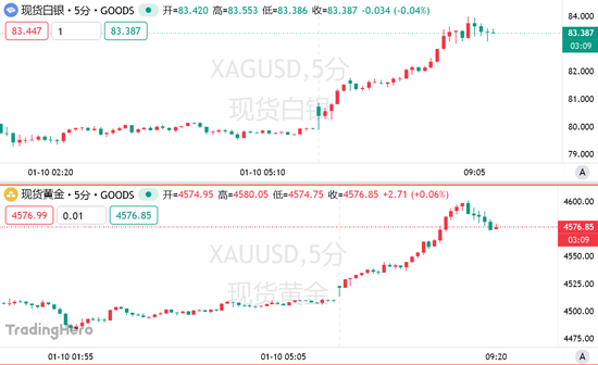 多重风暴叠加，金银齐创新高，现货黄金首破4600美元！  第3张