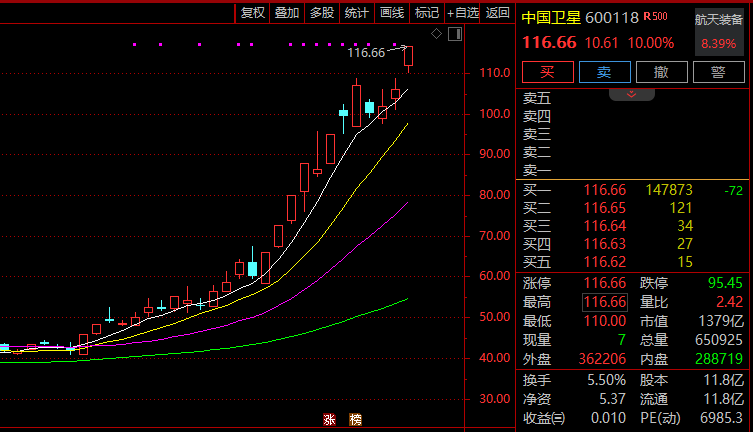600118，千亿龙头创新高！商业航天，多股爆发  第1张