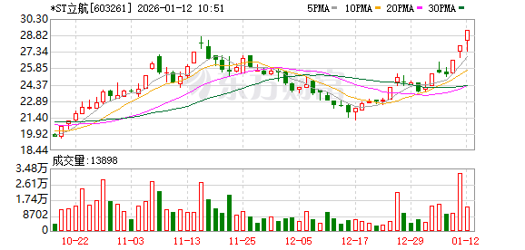 *ST立航录得6天3板  第1张