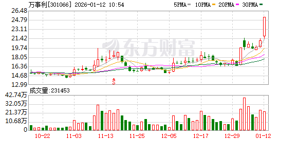 万事利涨19.99%，股价创历史新高  第1张