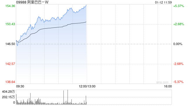 阿里巴巴-W午前涨近5% 中信证券维持“买入”评级  第1张