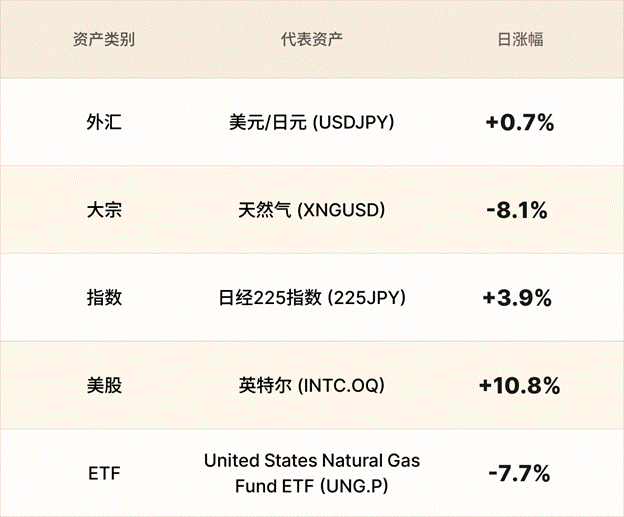 EBC金融集团外汇行情播报|美联储生变推升欧元 英特尔疯涨  第3张