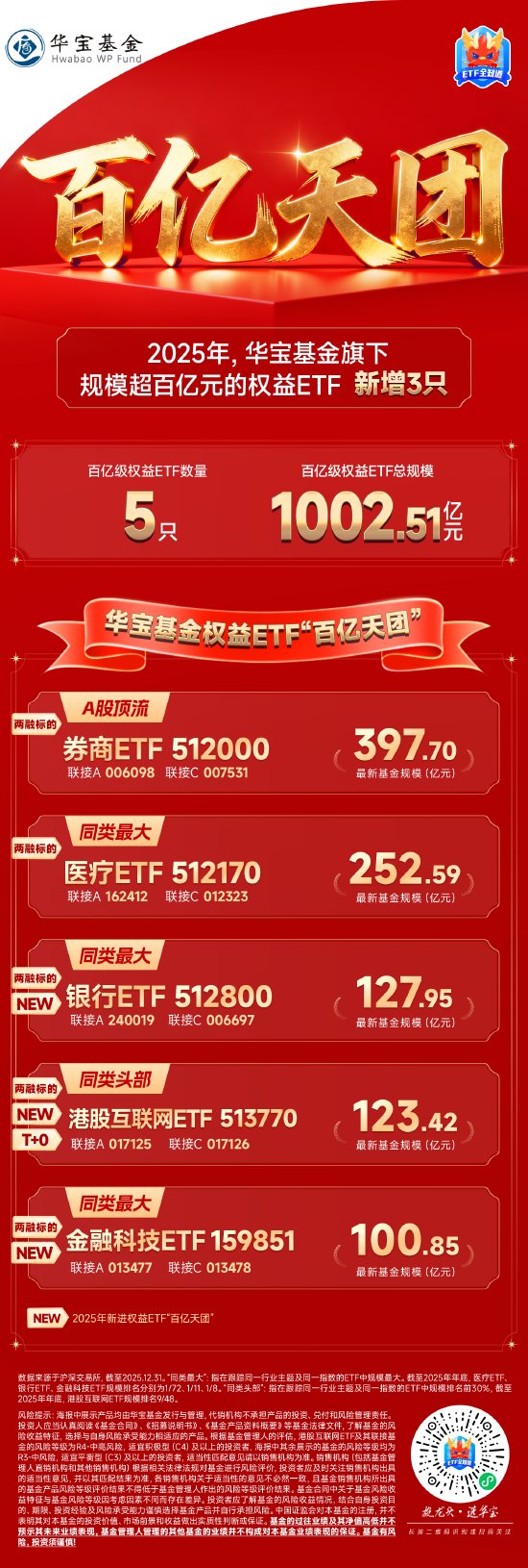 华宝基金权益ETF2025年度盘点：总规模、吸金力双攀升，百亿天团再扩容，ETF标的指数最高年度回报超106%  第2张