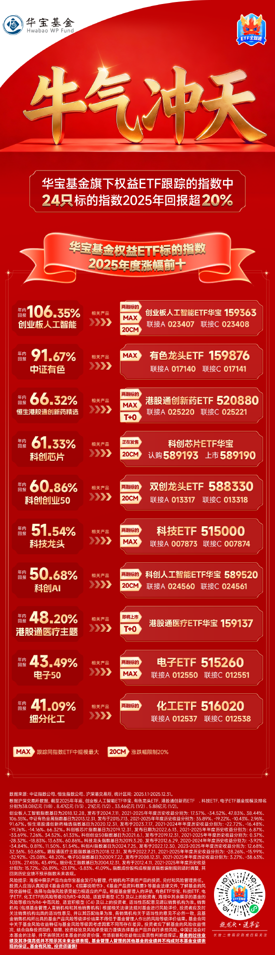 华宝基金权益ETF2025年度盘点：总规模、吸金力双攀升，百亿天团再扩容，ETF标的指数最高年度回报超106%  第4张