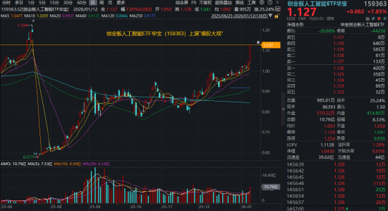 “填权预期”升温！创业板人工智能ETF（159363）爆量猛涨7.85%！AI应用火力全开，20CM涨停潮来袭  第1张